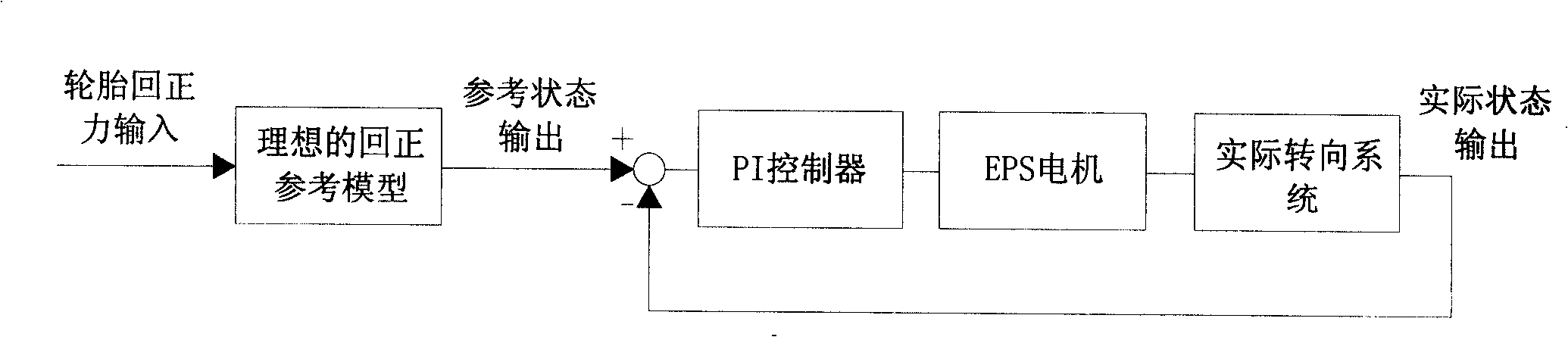 Electronic power steering system with active aligning control function