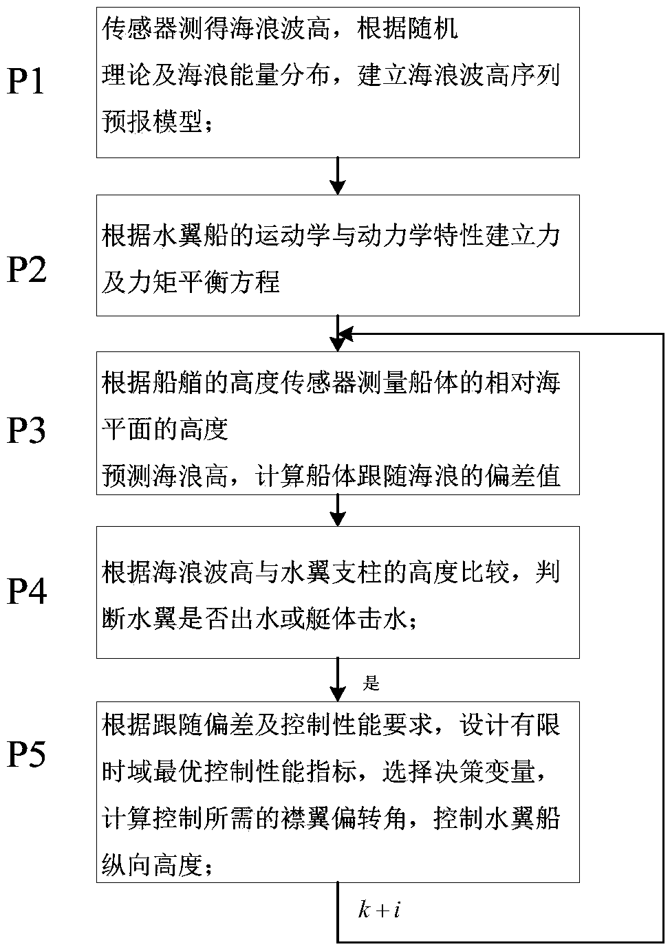 Hydrofoil boat wave climbing control method