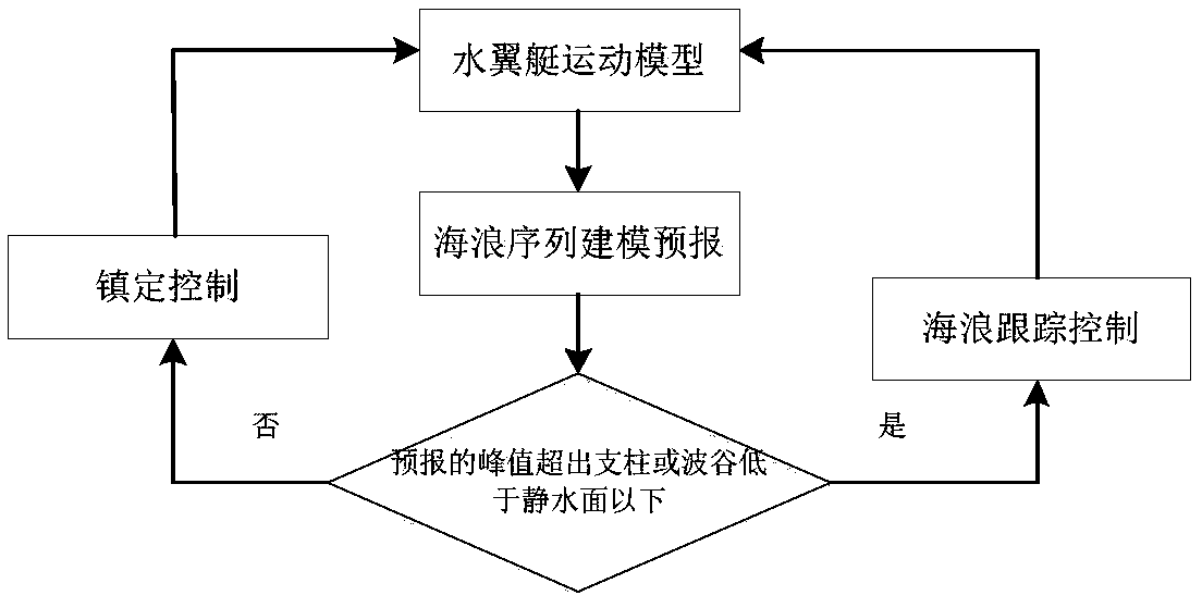 Hydrofoil boat wave climbing control method