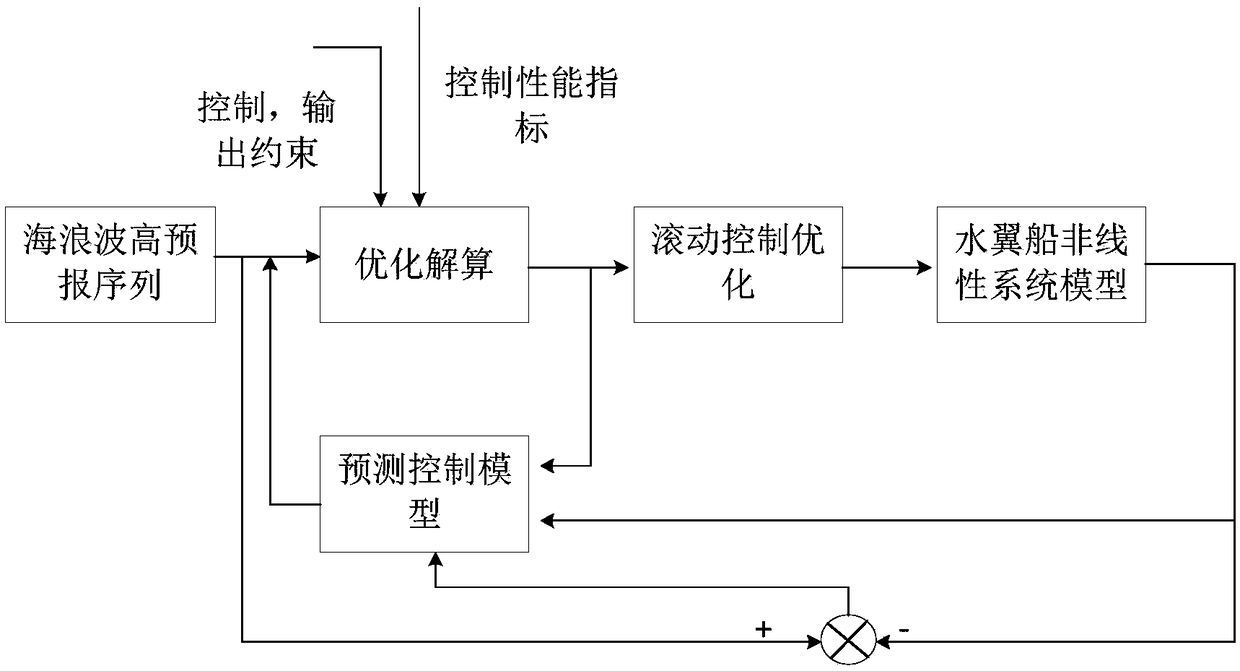 Hydrofoil boat wave climbing control method