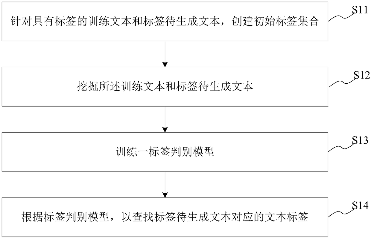 Label automatic generating method and system, computer readable storage medium and equipment