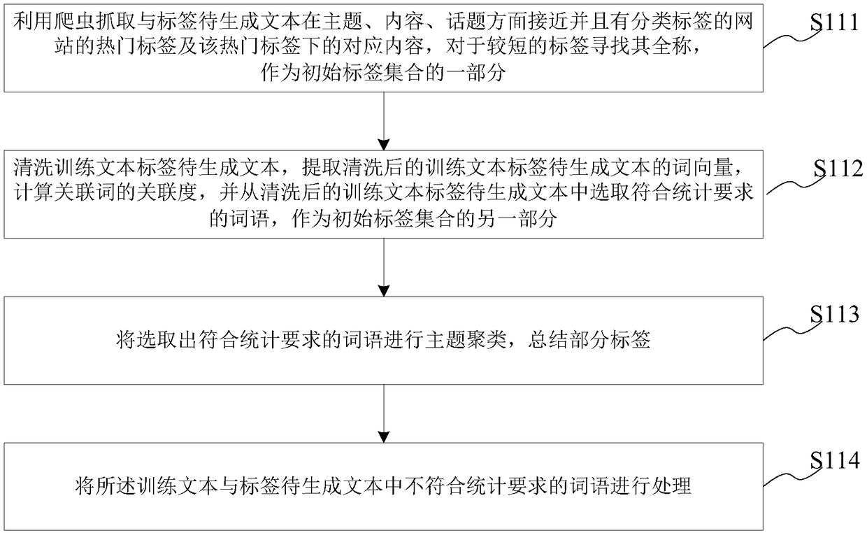 Label automatic generating method and system, computer readable storage medium and equipment