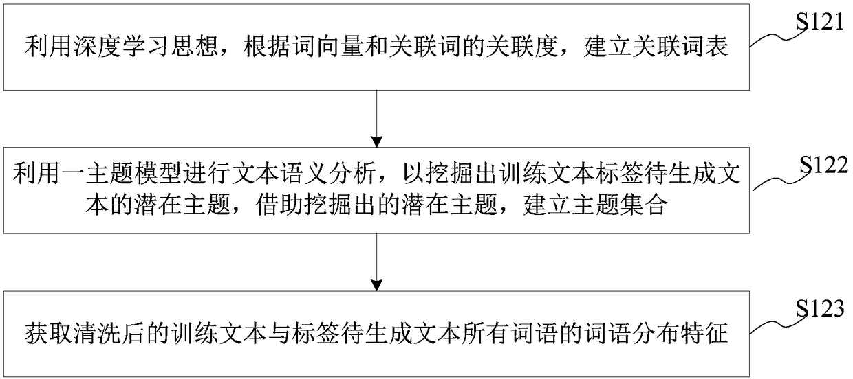 Label automatic generating method and system, computer readable storage medium and equipment