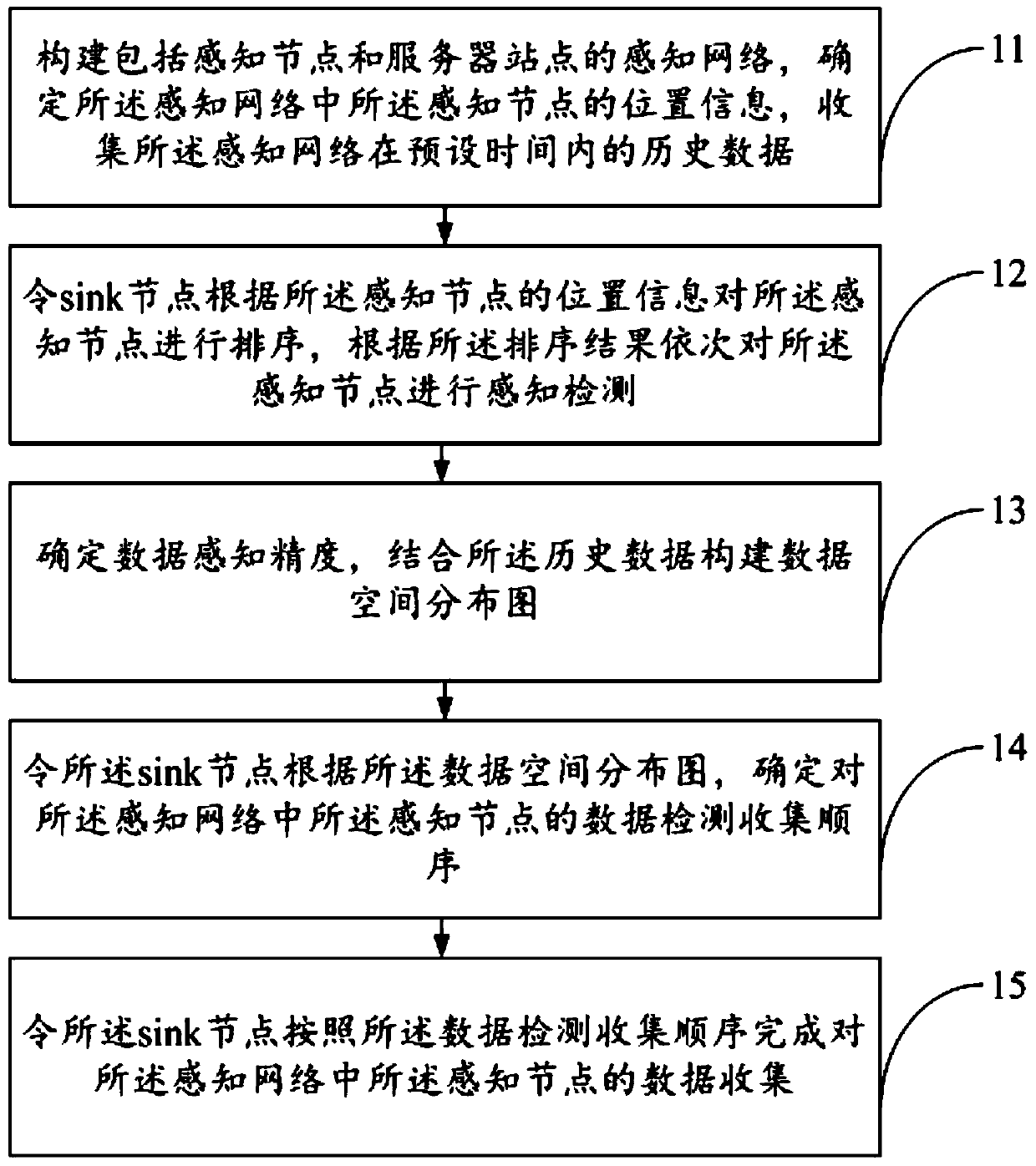 Mobile sink data collection method for wireless sensor network based on dynamic estimation of data value