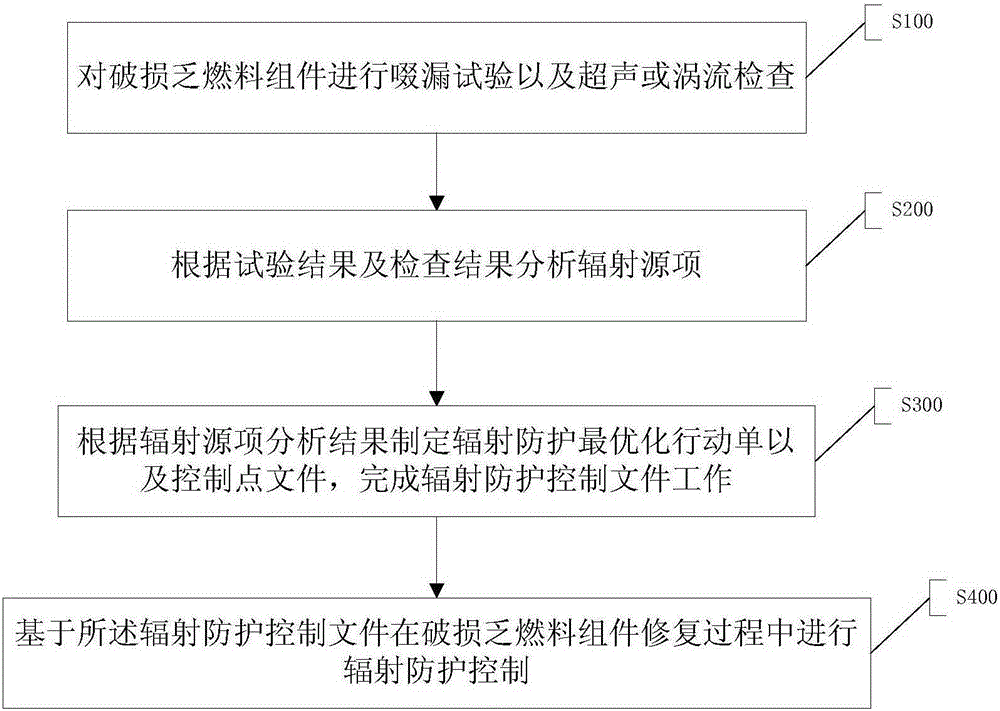 Radiation protective control method for repairing damaged spent fuel assembly of mega-kilowatt nuclear power plant