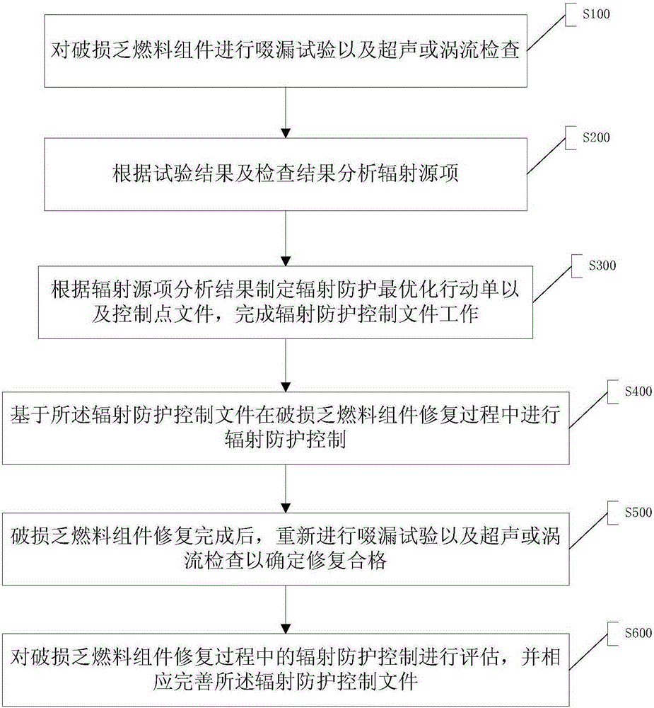 Radiation protective control method for repairing damaged spent fuel assembly of mega-kilowatt nuclear power plant