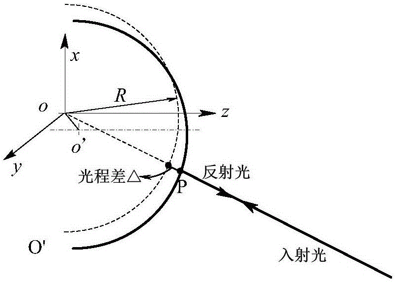 Laser interference principle-based precise main shaft rotation precision detecting device and method