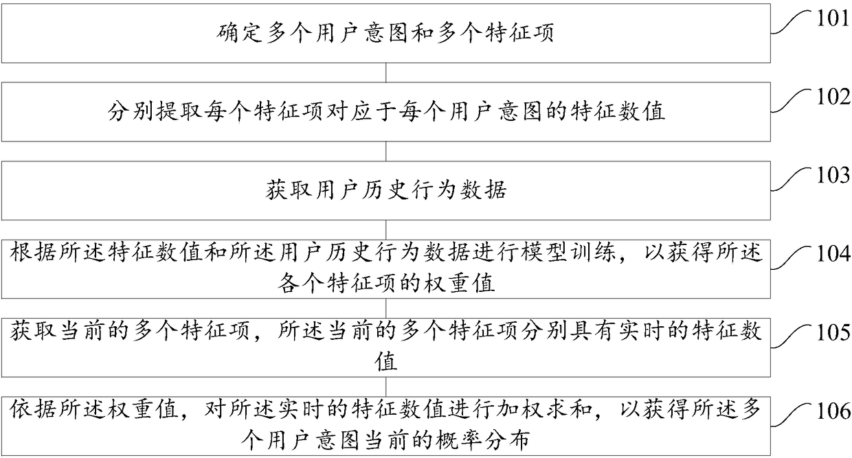 User intention identification method and apparatus, electronic device and storage medium