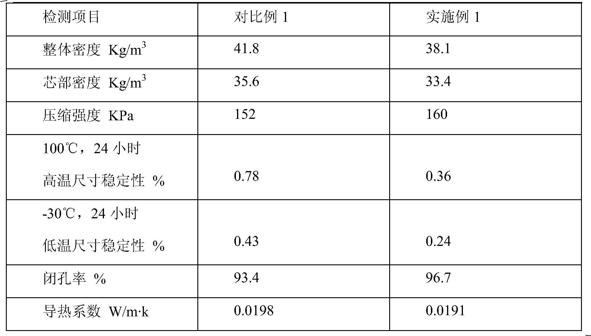 Conjugate polyether for hard polyurethane foam and using method thereof