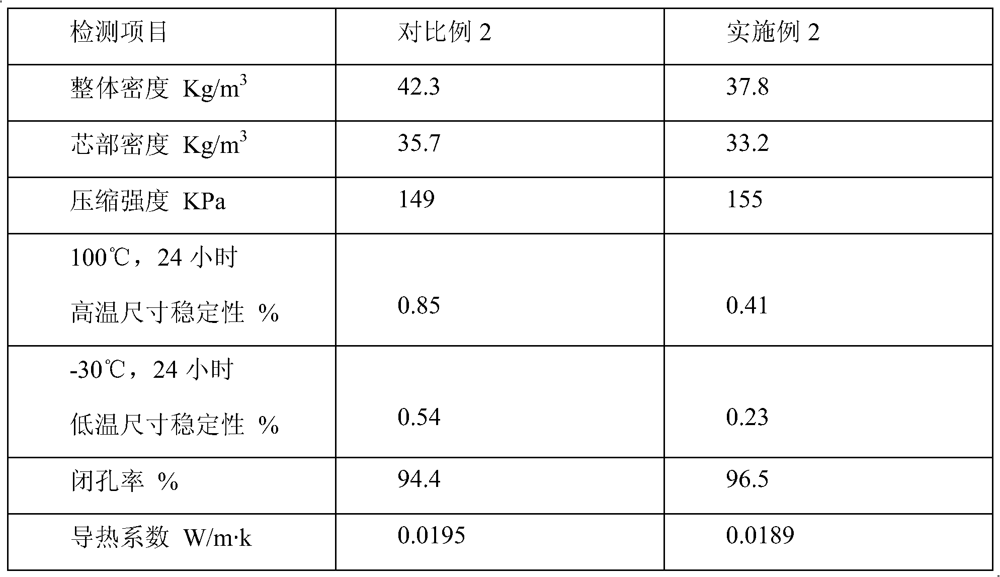 Conjugate polyether for hard polyurethane foam and using method thereof