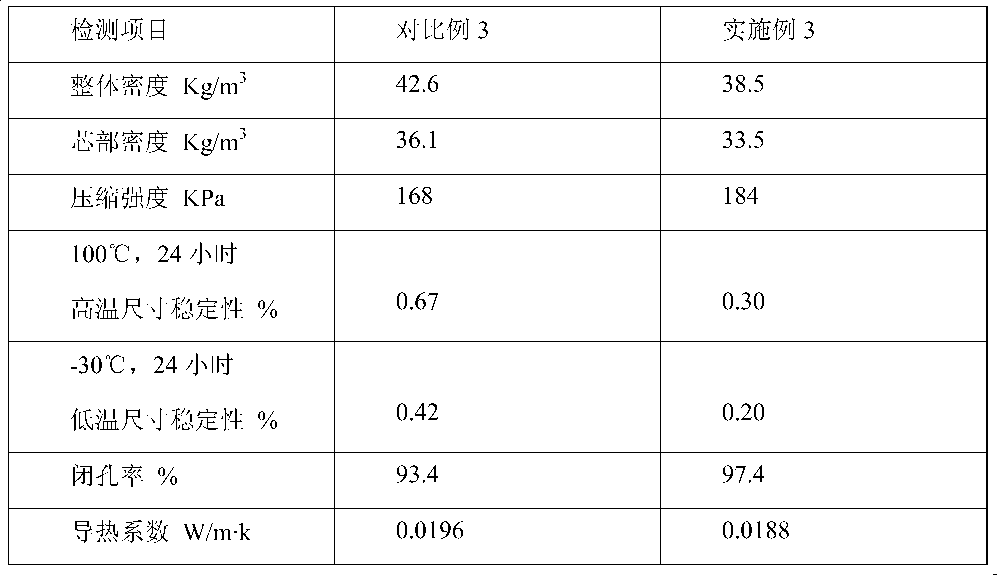 Conjugate polyether for hard polyurethane foam and using method thereof