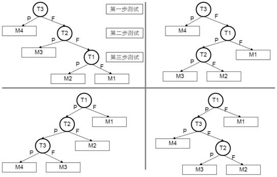 Fault Diagnosis Method Based on Testability Model of Electronic Equipment