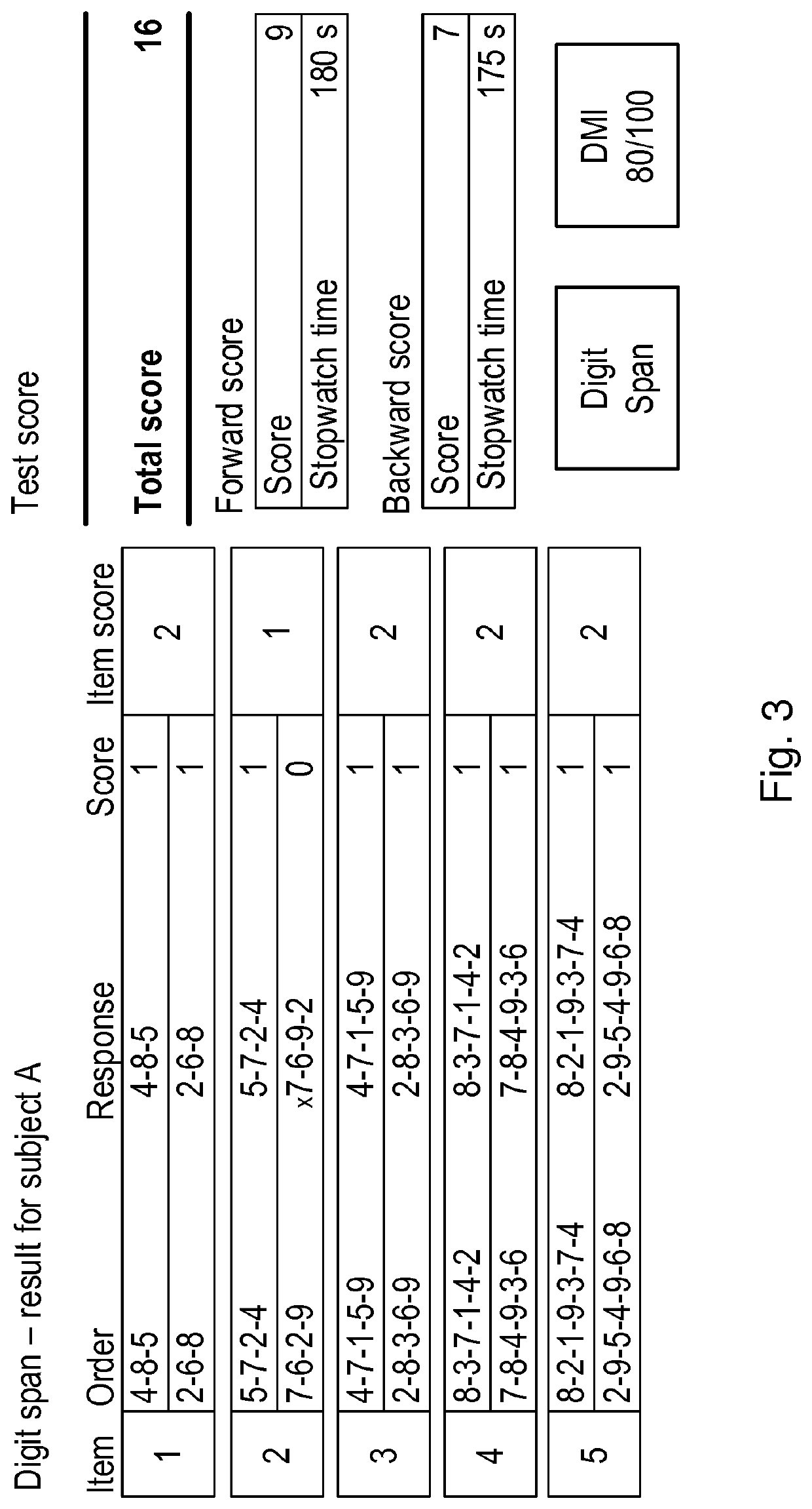 A method and apparatus for use in detecting malingering by a first subject in tests of physical and/or mental function of the first subject