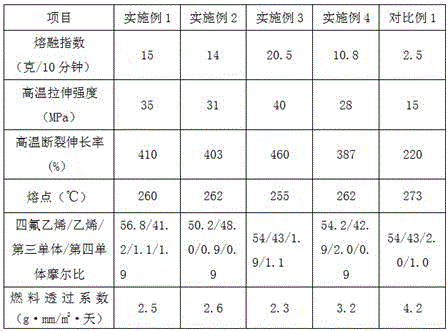 Ethylene-tetrafluoroethylene copolymer and preparation method and application thereof