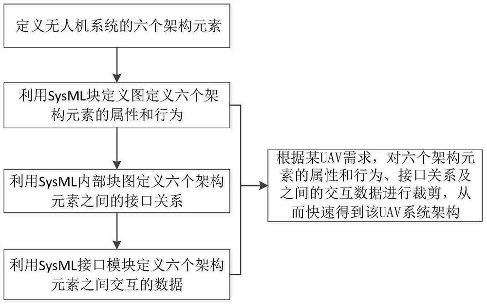 Method for defining unmanned aerial vehicle system architecture meta-model based on SysML