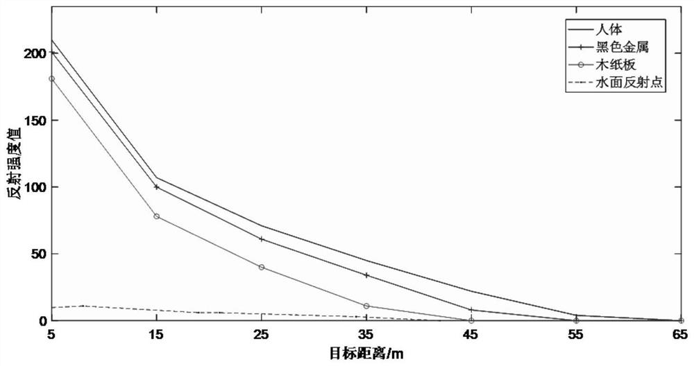 An environmental perception method for unmanned boats based on single-line lidar