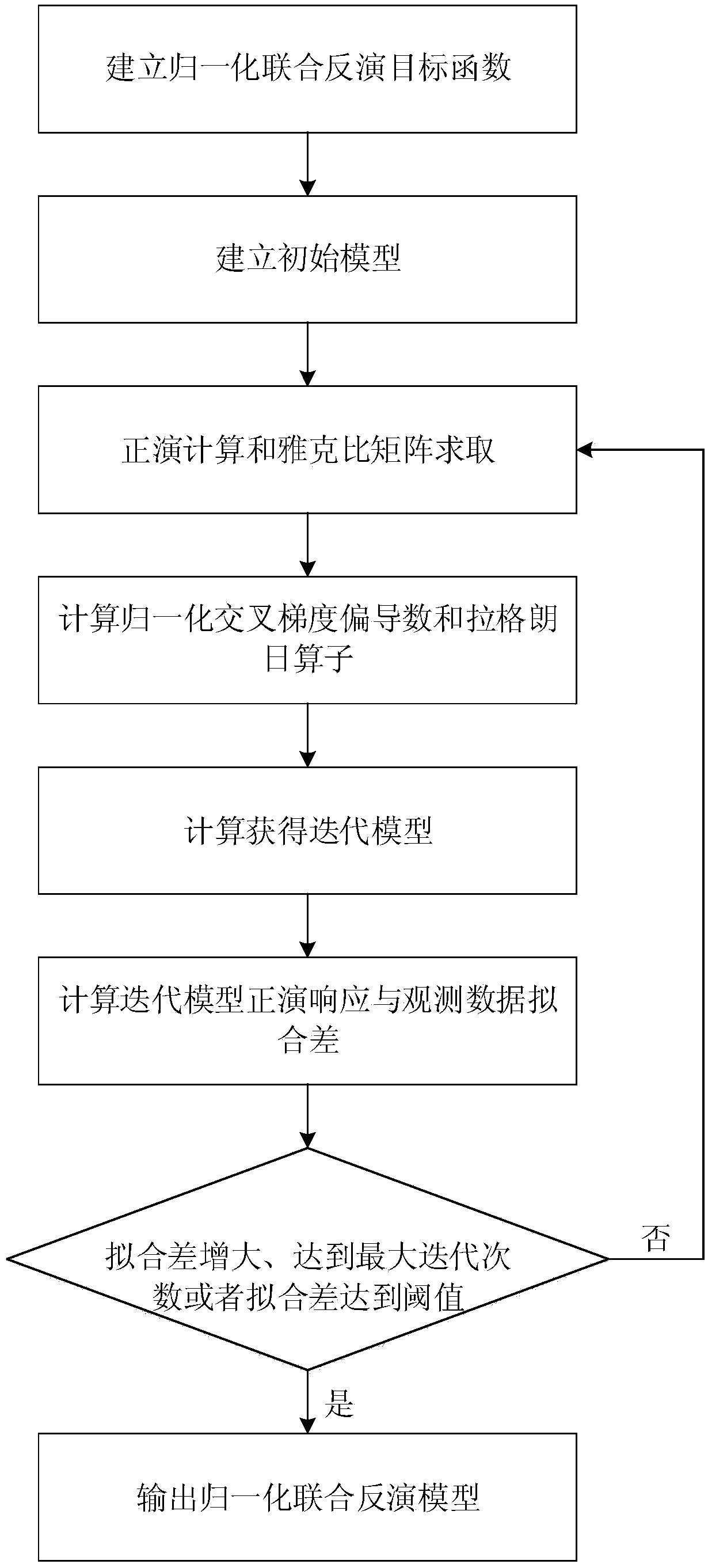 Structural constraint-based normalized gravity-magnetic-electric-seismic joint inversion method