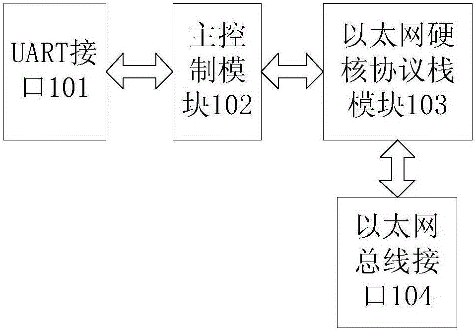 Railway real-time Ethernet TRDP gateway