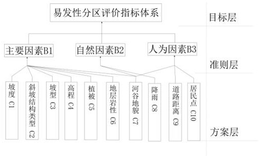 Landslide susceptibility evaluation method based on weighted information amount method