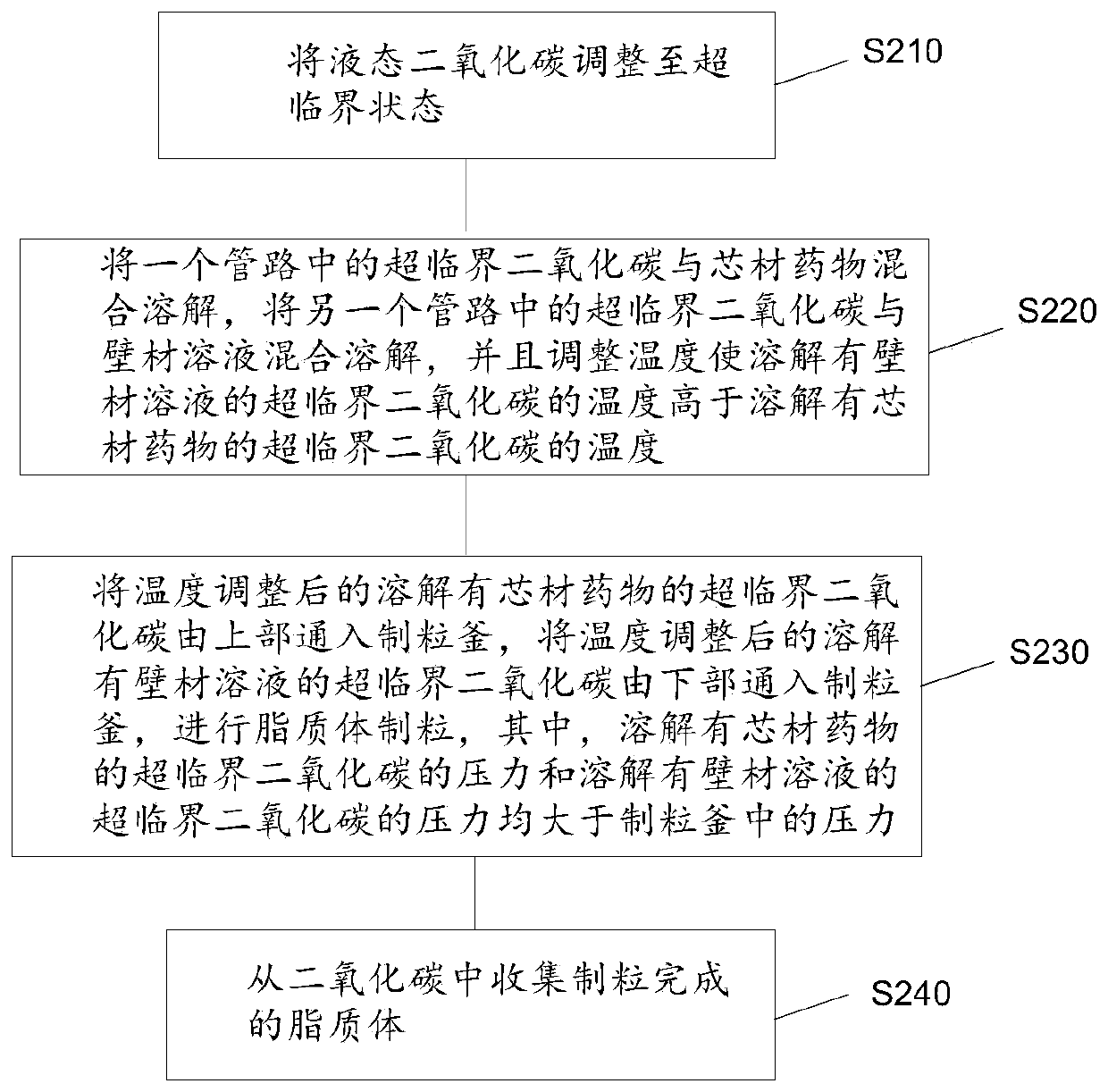 Method and system for preparing medicinal liposomes