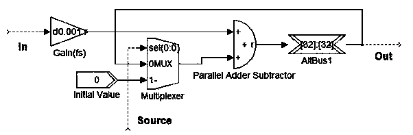 DSP Builder-based time-varying delay hyperchaos digital circuit design method and circuit