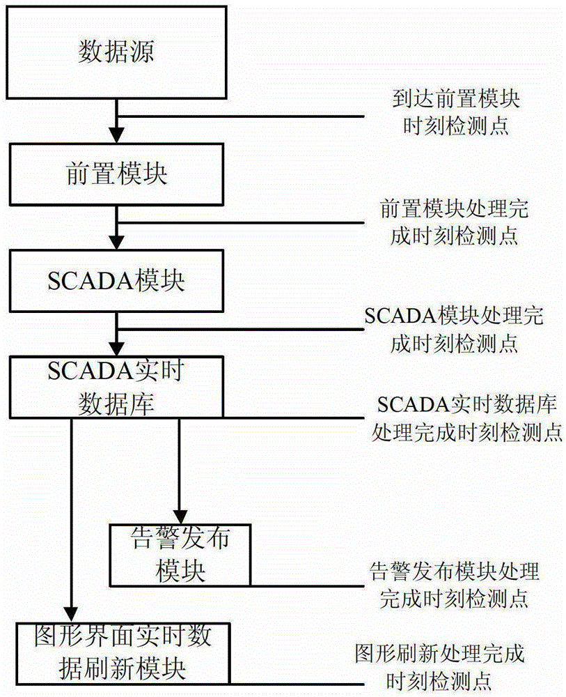 A Method for Evaluating Real-time Data Processing Efficiency of Power Grid Dispatch Automation System