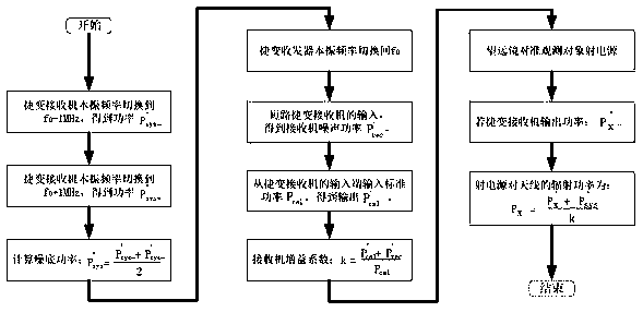 Rapid calibration radio telescope receiver and calibration method