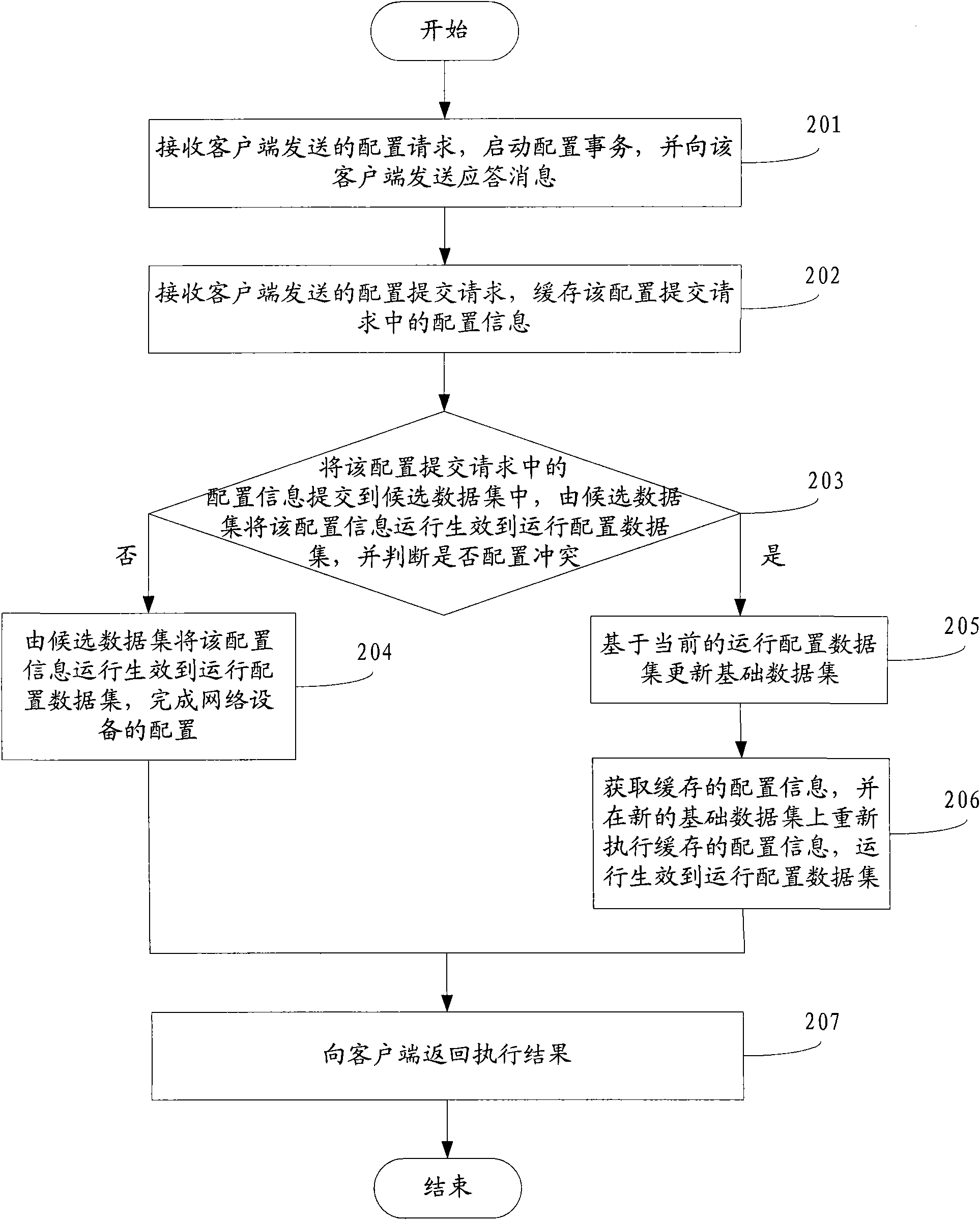 Network equipment configuration method, client, server and network system