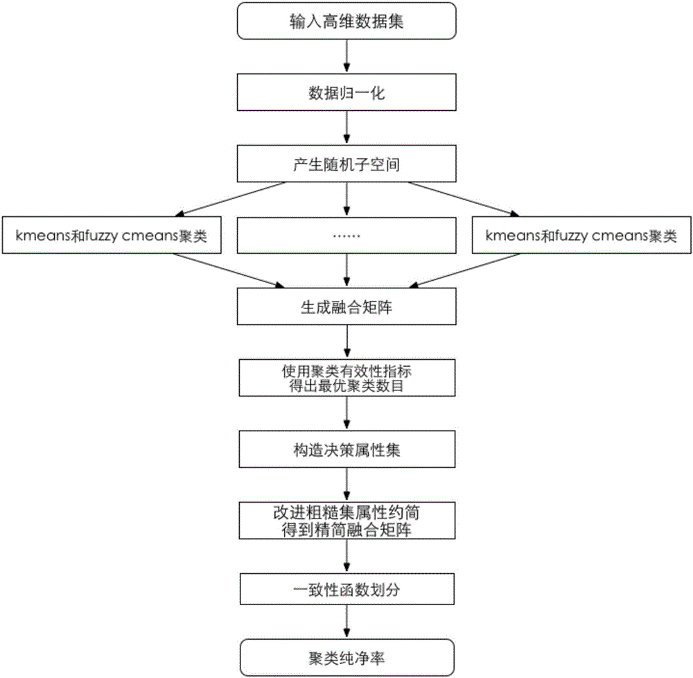 High-dimension data soft and hard clustering integration method based on random subspace