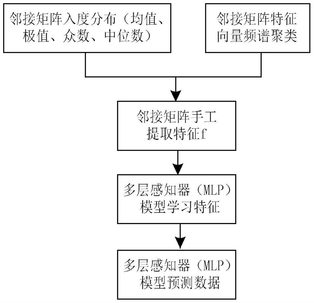 Multi-Agent System Network Intrusion Tolerance Evaluation Method Based on Multilayer Perceptron