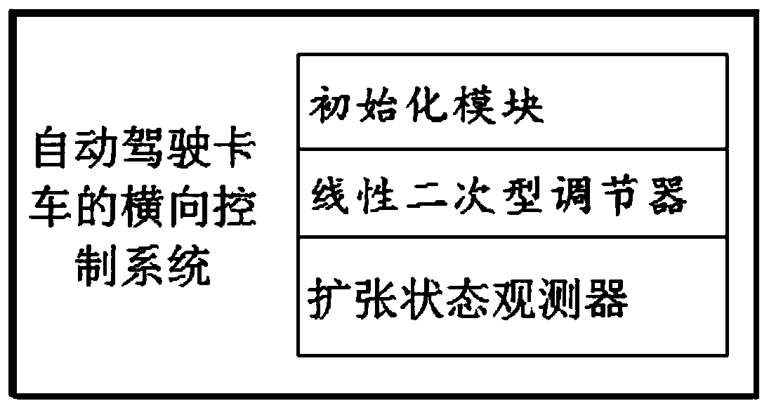 Transverse control method and system of automatic driving truck and storage medium