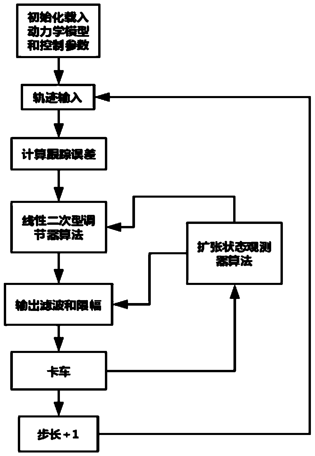 Transverse control method and system of automatic driving truck and storage medium