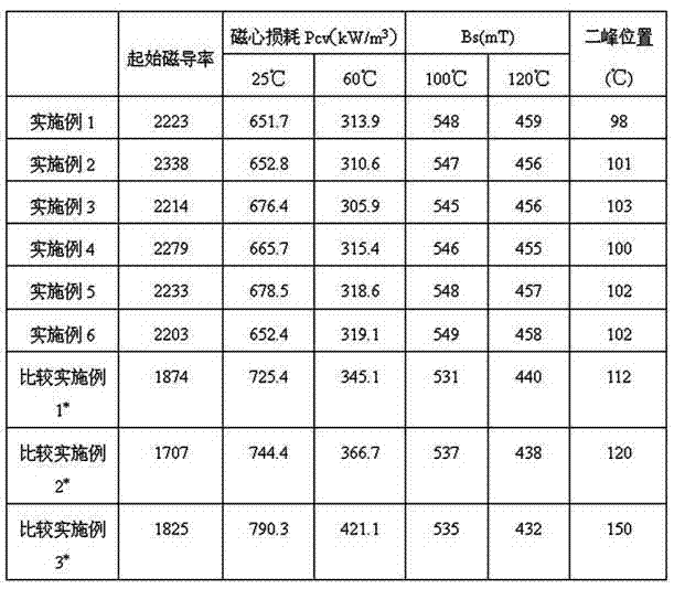 High-temperature high-Bs low-loss MnZn ferrite material and preparation method thereof