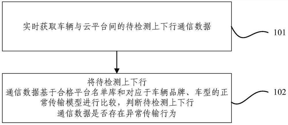 Networked automobile communication data abnormal transmission behavior detection method and system