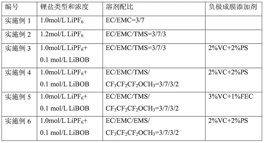 Electrolyte for over 4.2V high-voltage system battery