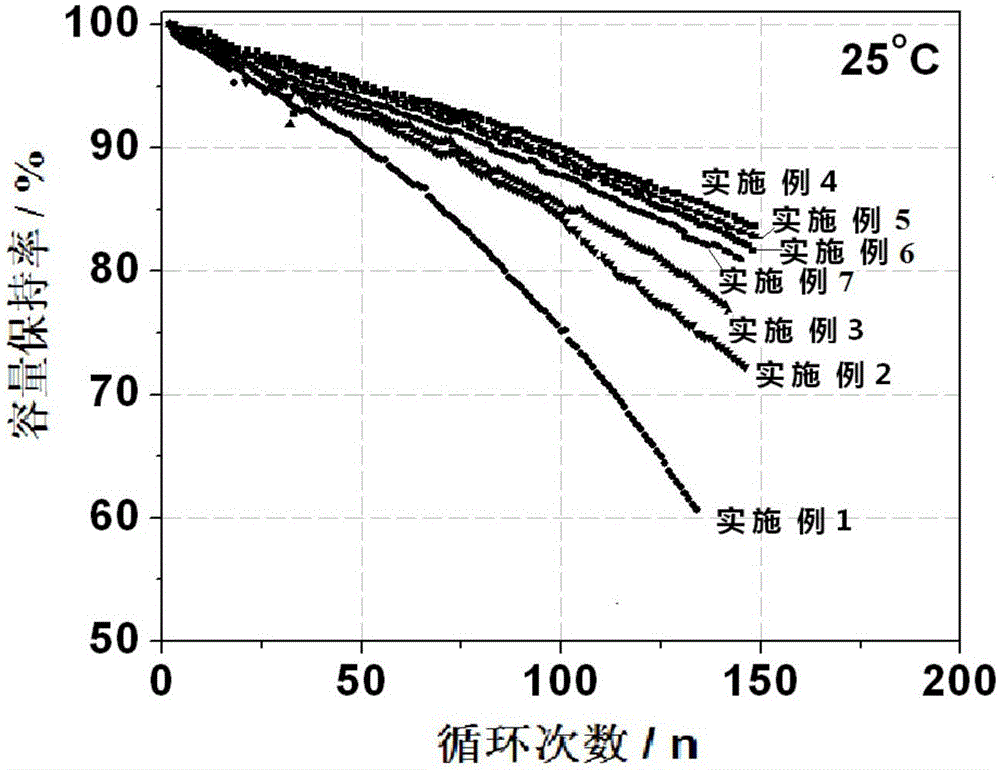 Electrolyte for over 4.2V high-voltage system battery