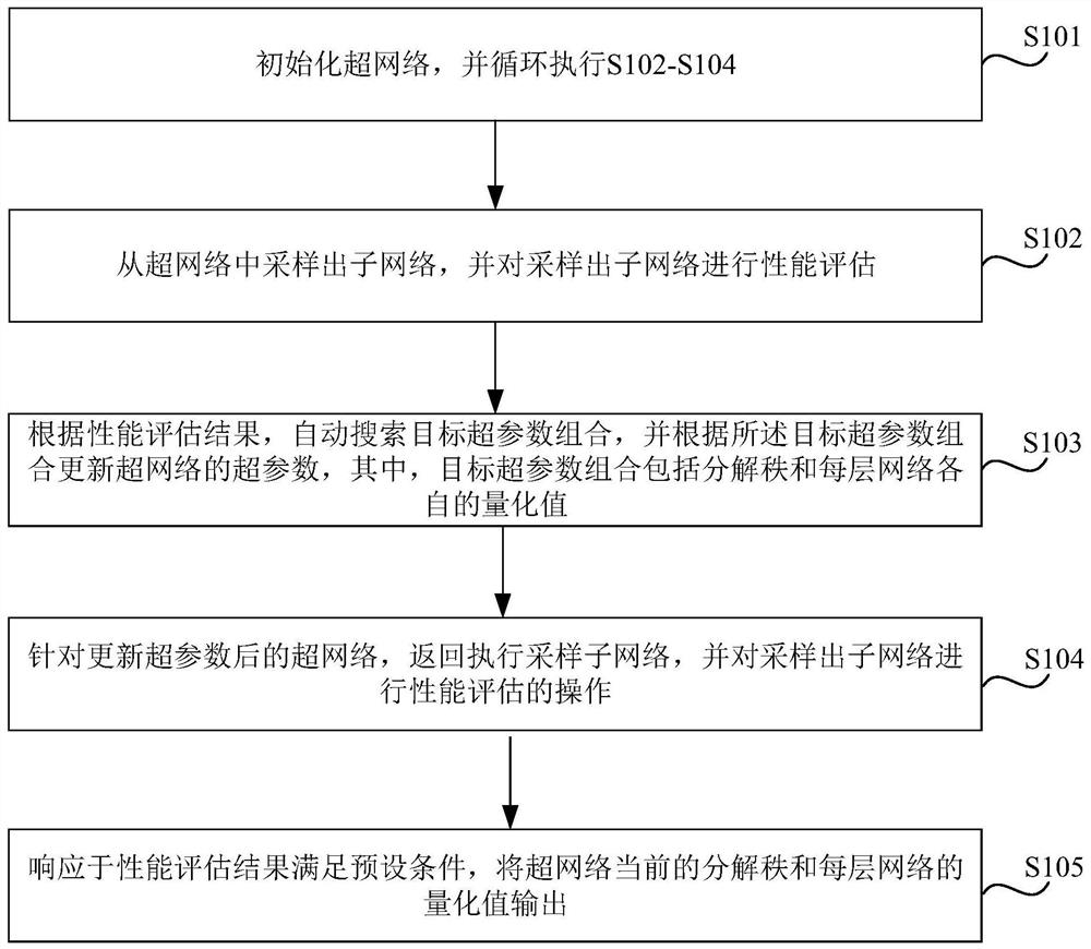 Automatic searching method and device for precision and decomposition rank of a recurrent neural network