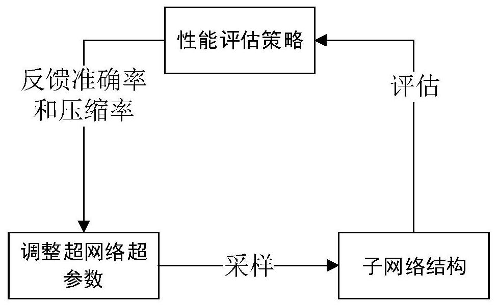 Automatic searching method and device for precision and decomposition rank of a recurrent neural network