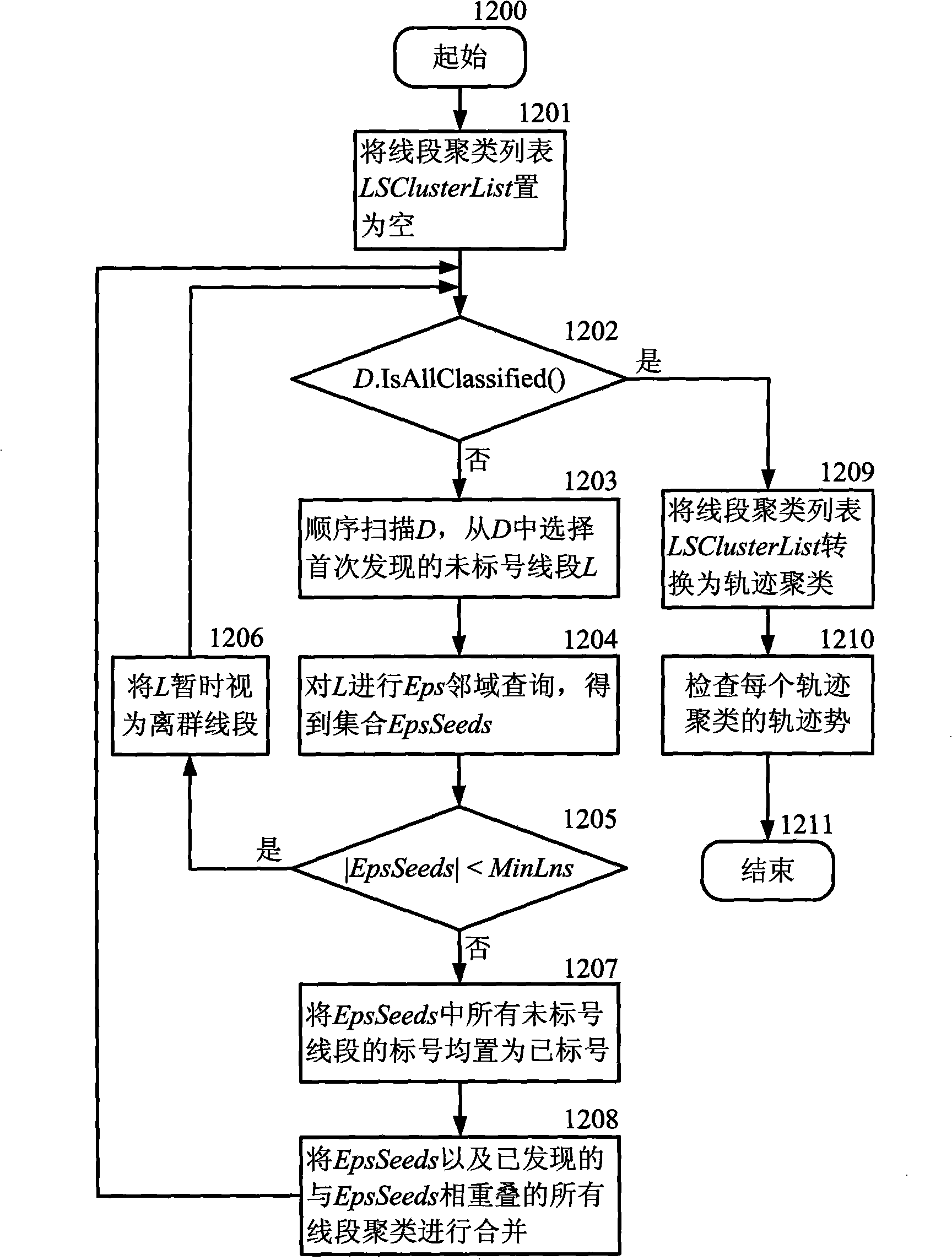 Fast movable object orbit clustering method based on sampling