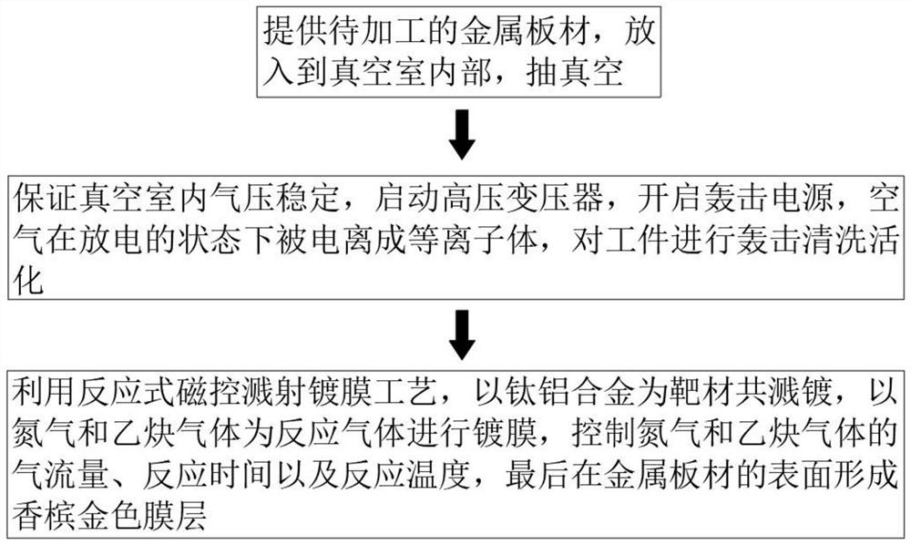 Preparation process of champagne gold coating film