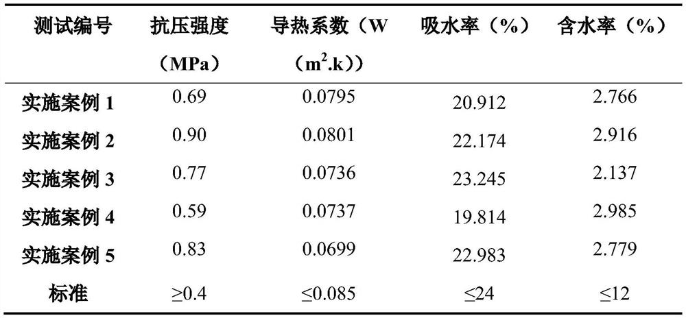 Method for preparing wall thermal insulation material from industrial solid waste