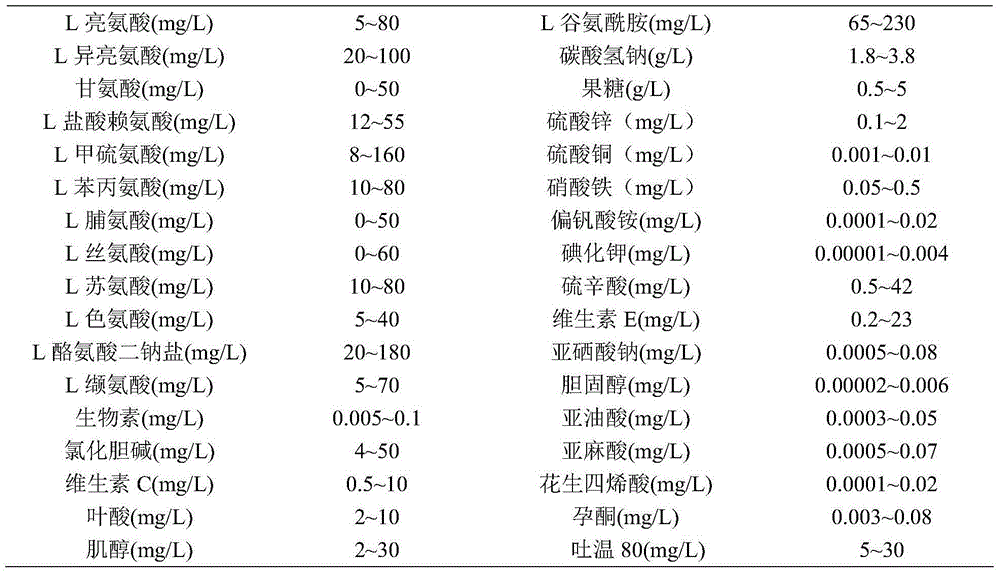 Protein-free, hydrolysate-free and serum-free culture medium and preparation method thereof