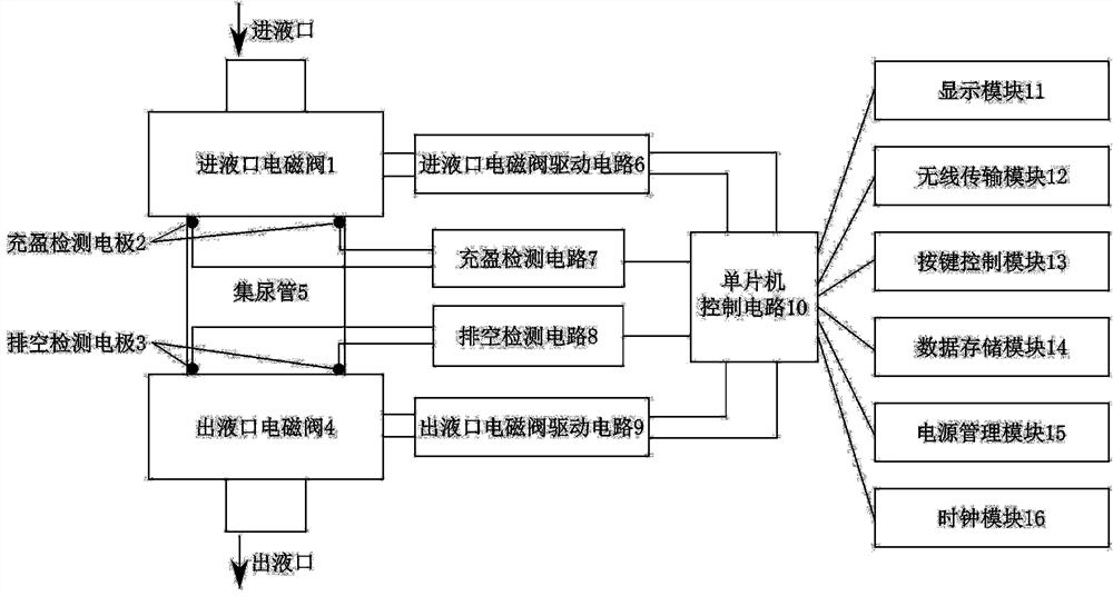 Low-power-consumption automatic monitoring device for urine volume of patient