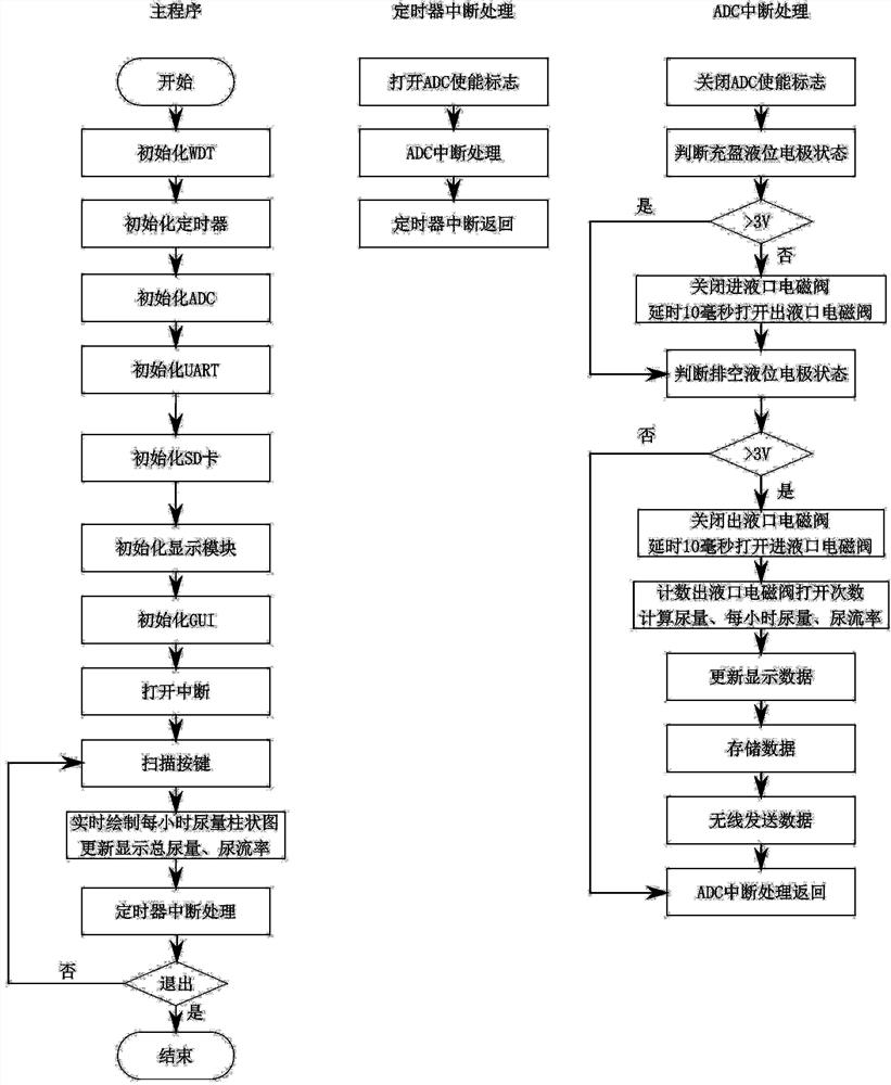 Low-power-consumption automatic monitoring device for urine volume of patient