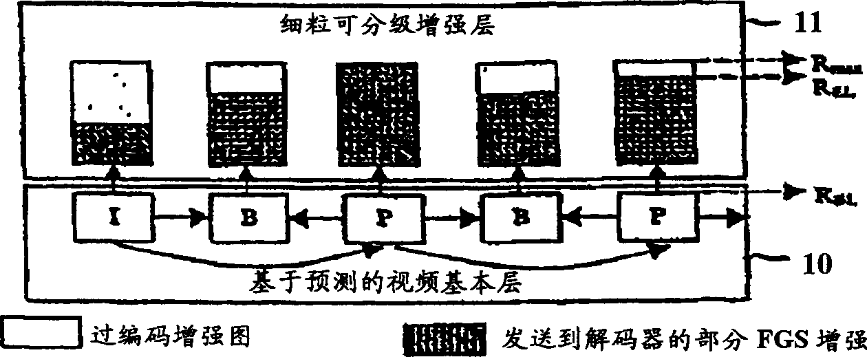 Fine granutar scalability optimal transmission/tream type order