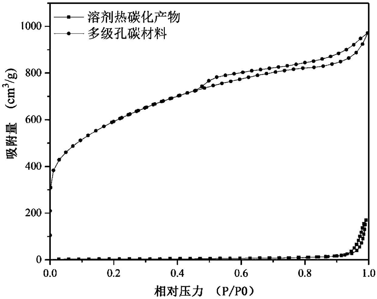 Lignin-based hierarchical porous carbon material and preparation method thereof