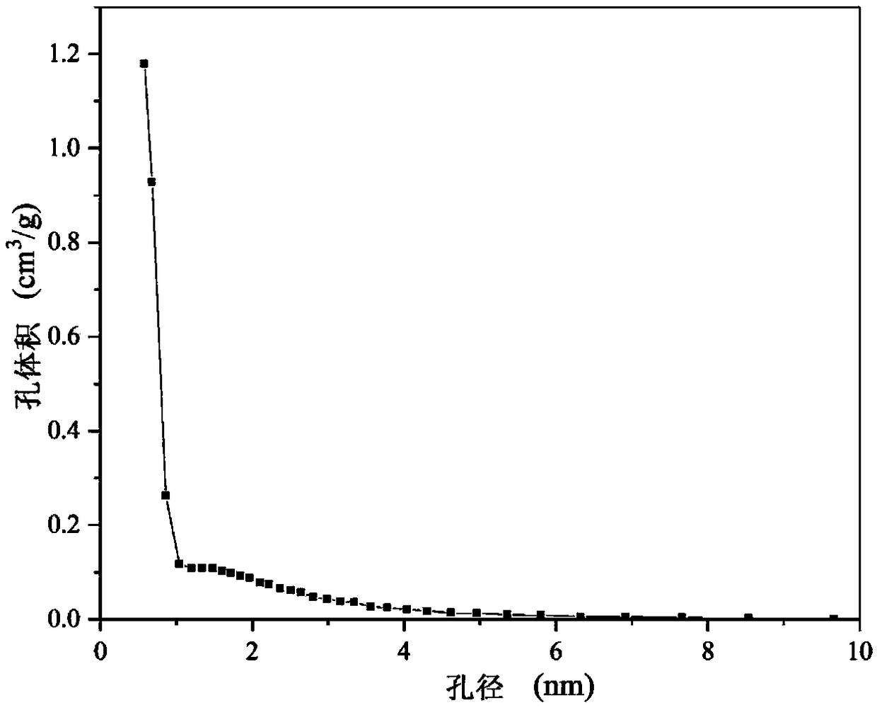 Lignin-based hierarchical porous carbon material and preparation method thereof