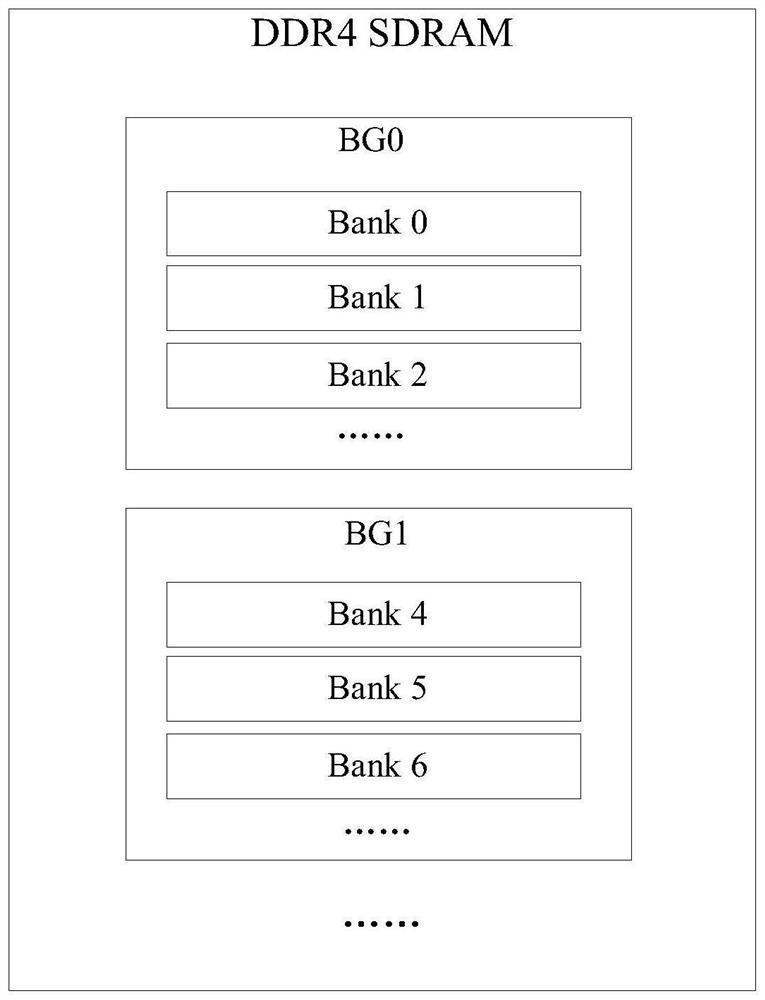 Memory access method and device