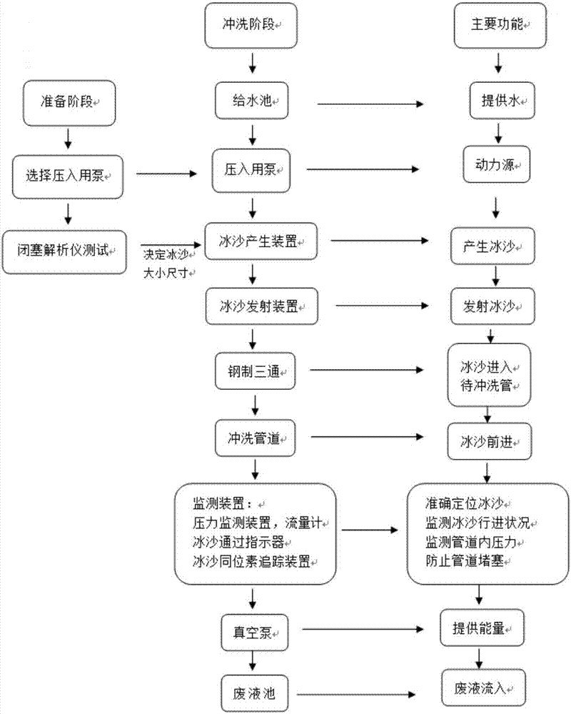 Pipeline ice sand flushing device and flushing method