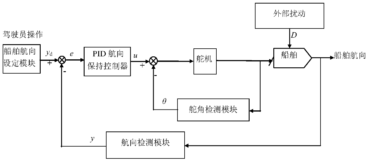 Ship autopilot composite neural network PID control method